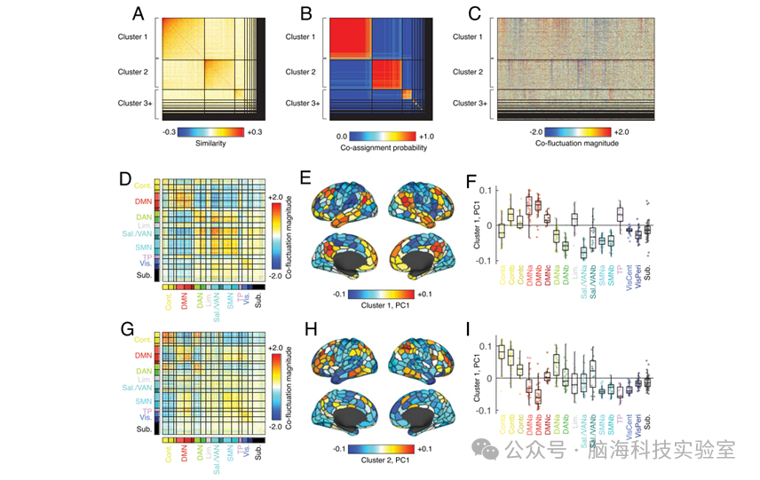 Network Neurosci.：高振幅网络共同波动与月经周期中激素浓度的变化有关