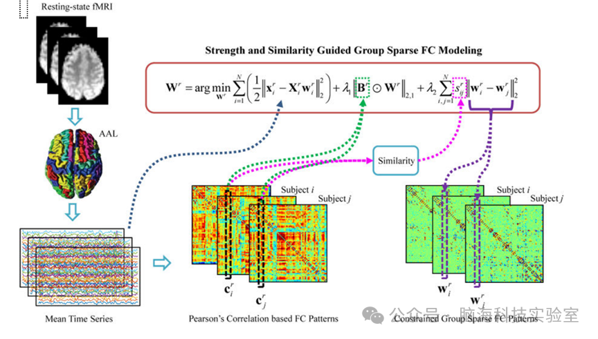 Pattern Recogn：强度和相似性指导 MCI 诊断的组级脑功能网络构建