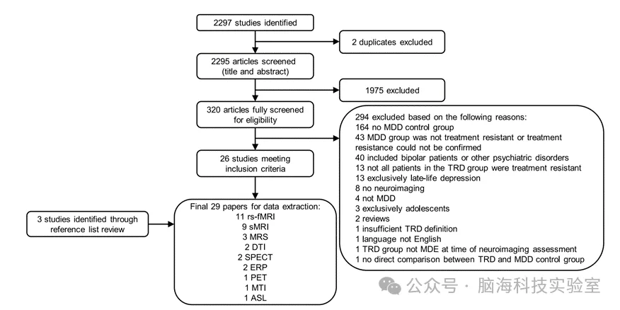 Neurosci Biobehav Rev. ：难治性抑郁症的神经生物学：神经影像学研究的系统评价