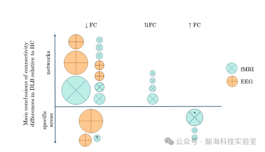 Ageing Res Rev：路易体痴呆的功能磁共振成像和脑电图静息态功能连接的系统文献综述：潜在机制、临床表现和方法学考虑