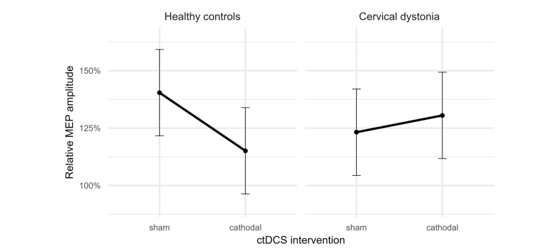 Journal of Neurology：小脑运动网络的结构-功能关联在孤立性颈部肌张力障碍中发生改变