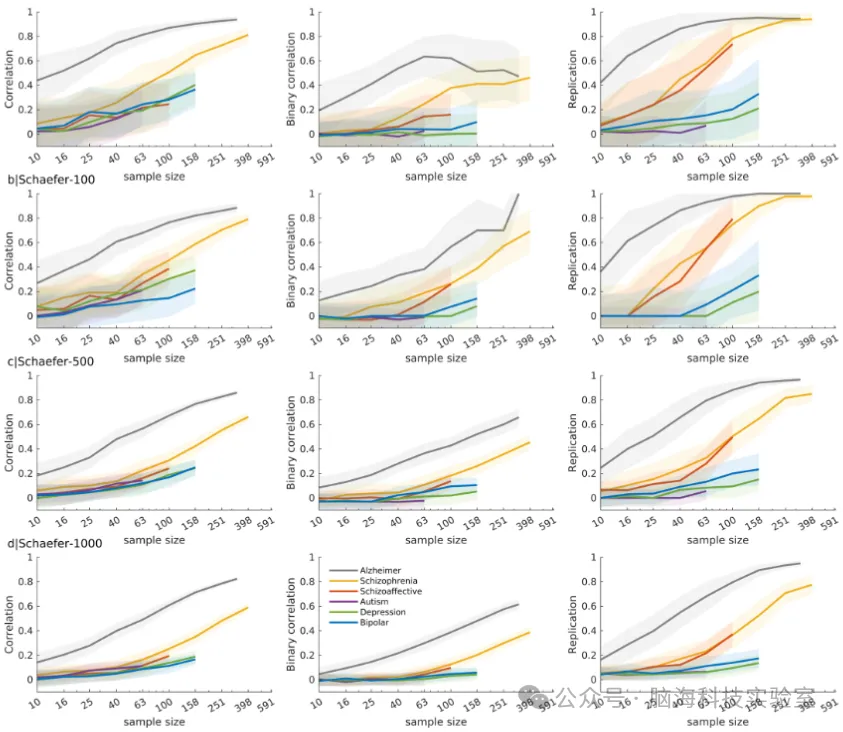 Nat. Neurosci. 一项覆盖59个站点、5种精神疾病的脑影像研究显示：统计学显著并不等于结果可重复