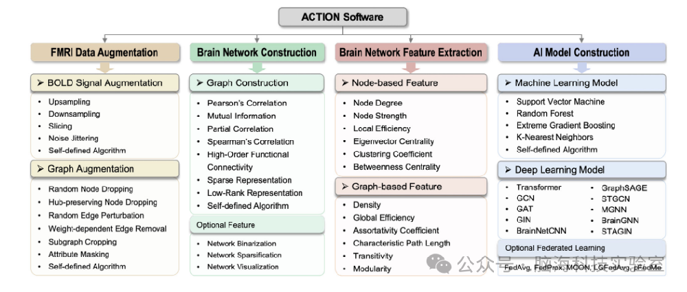 ACTION：用于功能性MRI脑网络分析的增强和计算工具箱