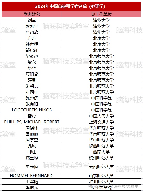 2024心理学高被引学者名单揭晓！28位学者上榜