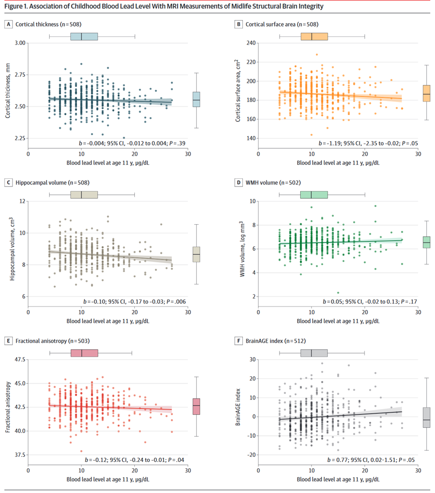 JAMA：童年时期接触铅，会影响中年后的大脑健康吗？