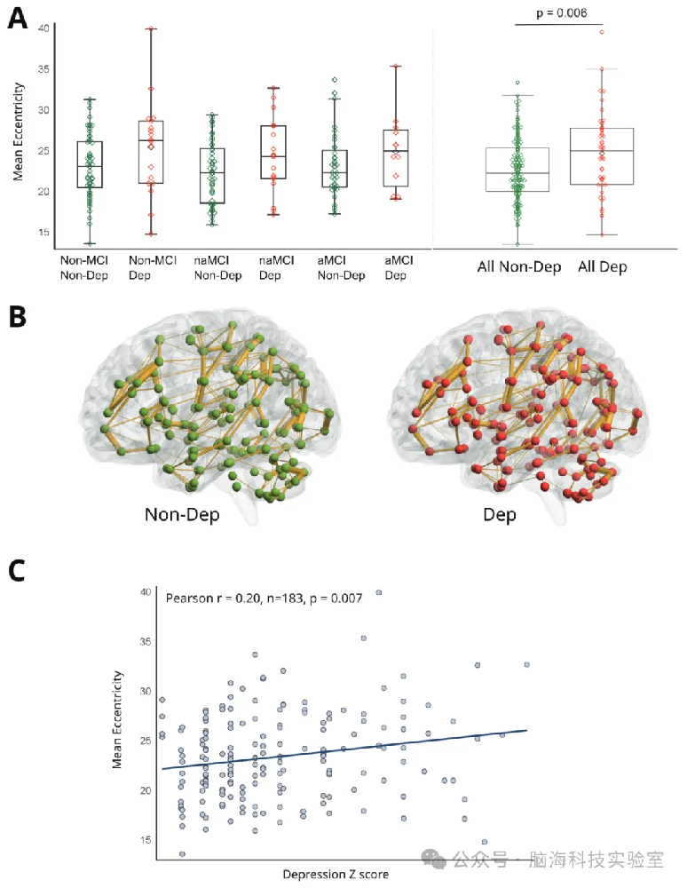 Transl Psychiatry:认知未受损和患有抑郁症状的轻度认知障碍受试者的低功能网络完整性：一项多中心fMRI研究的结果