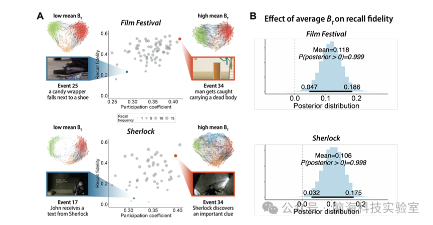 Nature子刊：情绪唤起期间协调的大脑网络活动可能解释生动且持久的记忆