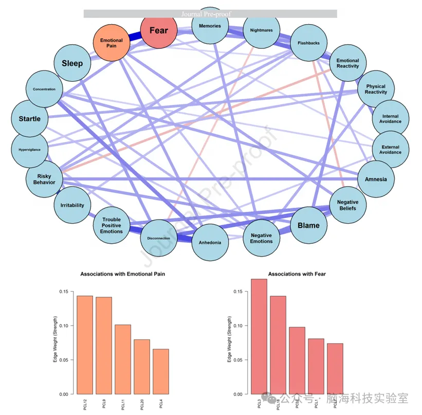 Biol. Psychiatry：创伤后应激障碍（PTSD）中的恐惧与情感痛苦