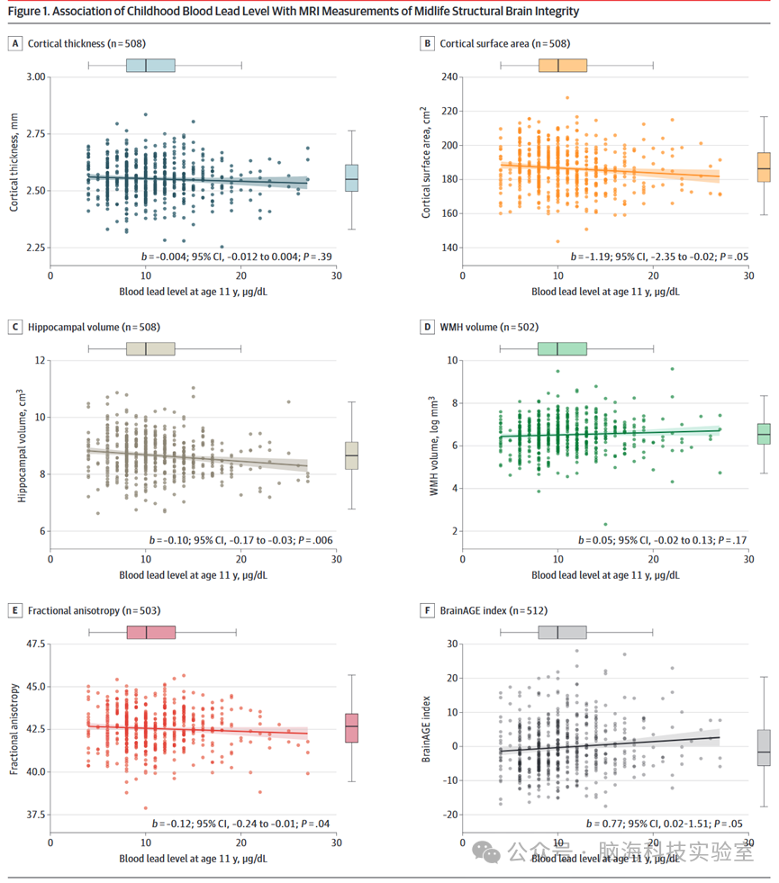 往期精彩|JAMA：童年时期接触铅，会影响中年后的大脑健康吗？